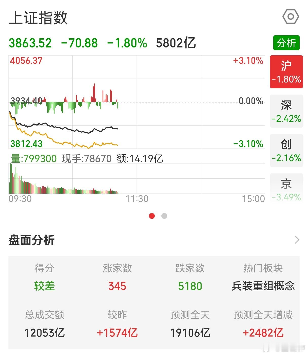 A股又调整前两天还4000+待涨，今天直接不演了，5000+待涨。得，都别玩，全