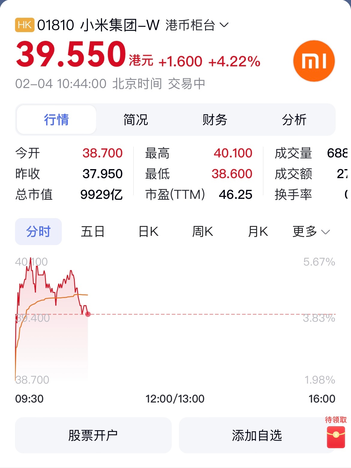 小米集团市值突破万亿港元  小米集团涨超5%，股价涨破40港元，再创历史新高，总