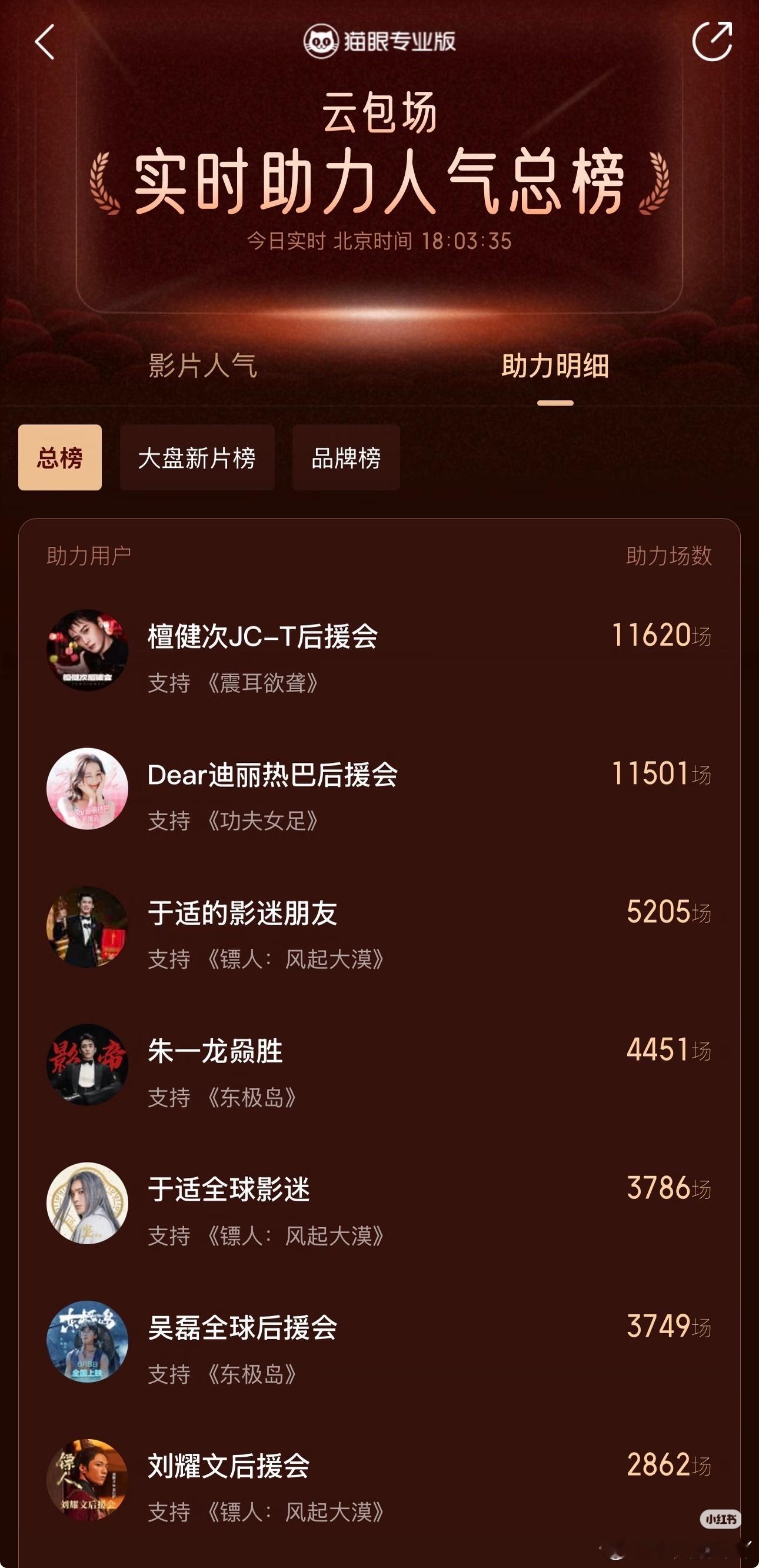 迪丽热巴粉丝云包场破万 