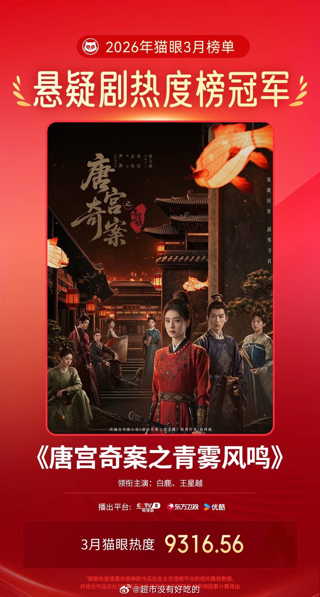 白鹿唐宫奇案3月猫眼悬疑剧热度榜冠军2月播出，已经蝉联2月冠军了恭喜白鹿唐宫奇案