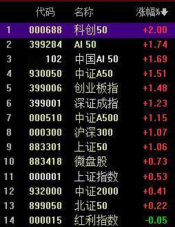 科技三杰领涨 放量1000亿；

保持这个模式 今天至少放量3000亿，拿下40