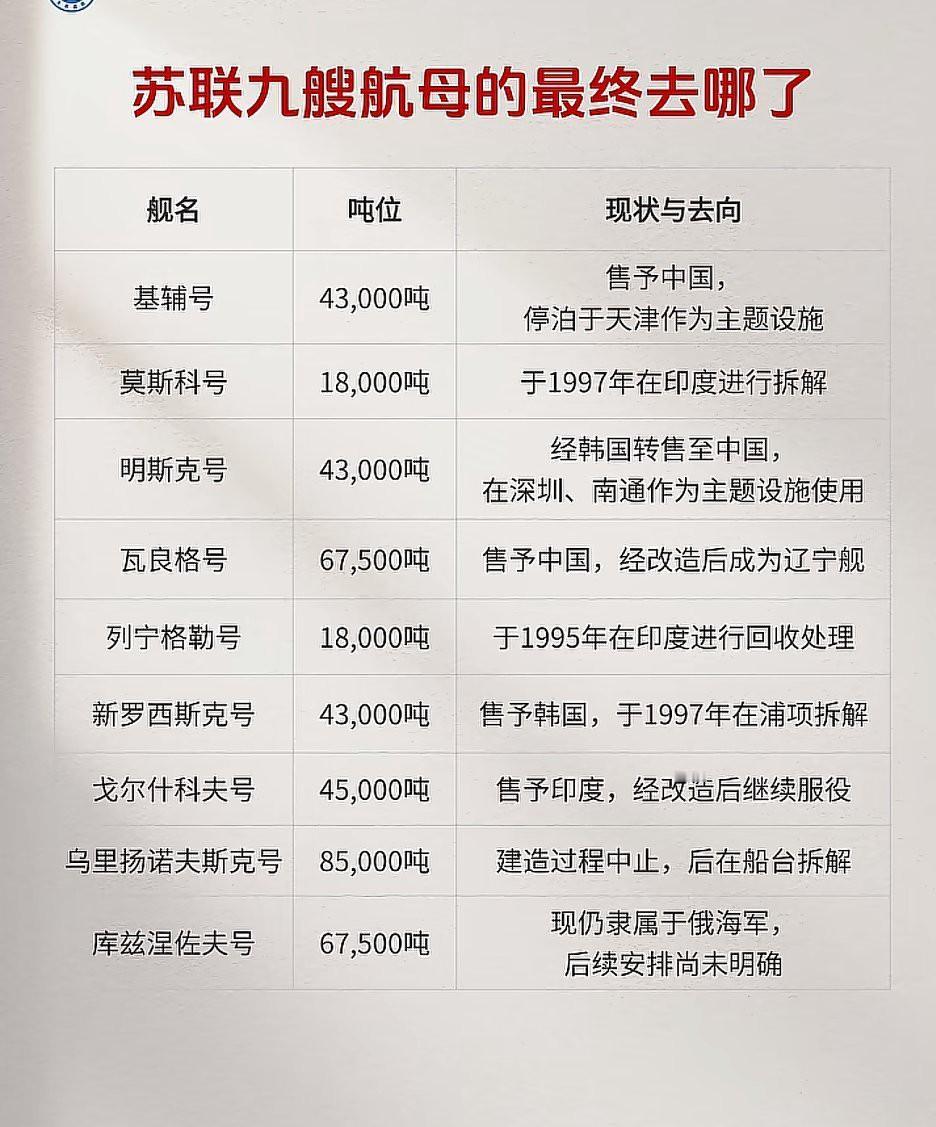 俄罗斯🇷🇺九艘航母的命运！
   苏联解体后，其航母遗产的流向深刻反映了地缘