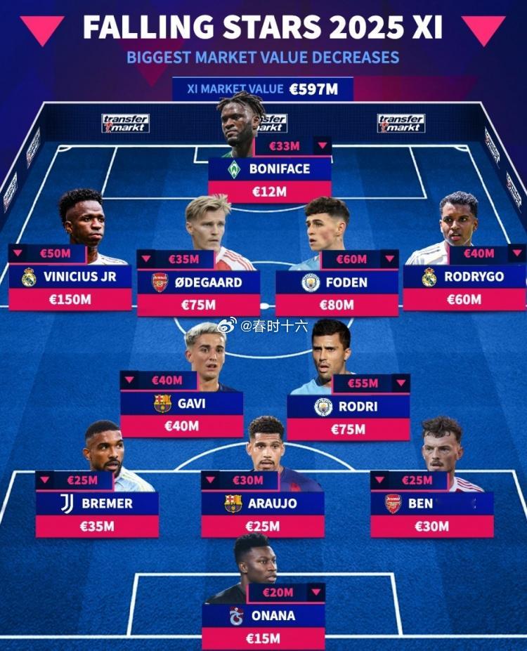 2025身价下跌最多阵：维尼修斯、罗德里领衔，厄德高、阿劳霍在列 1月1日讯 2