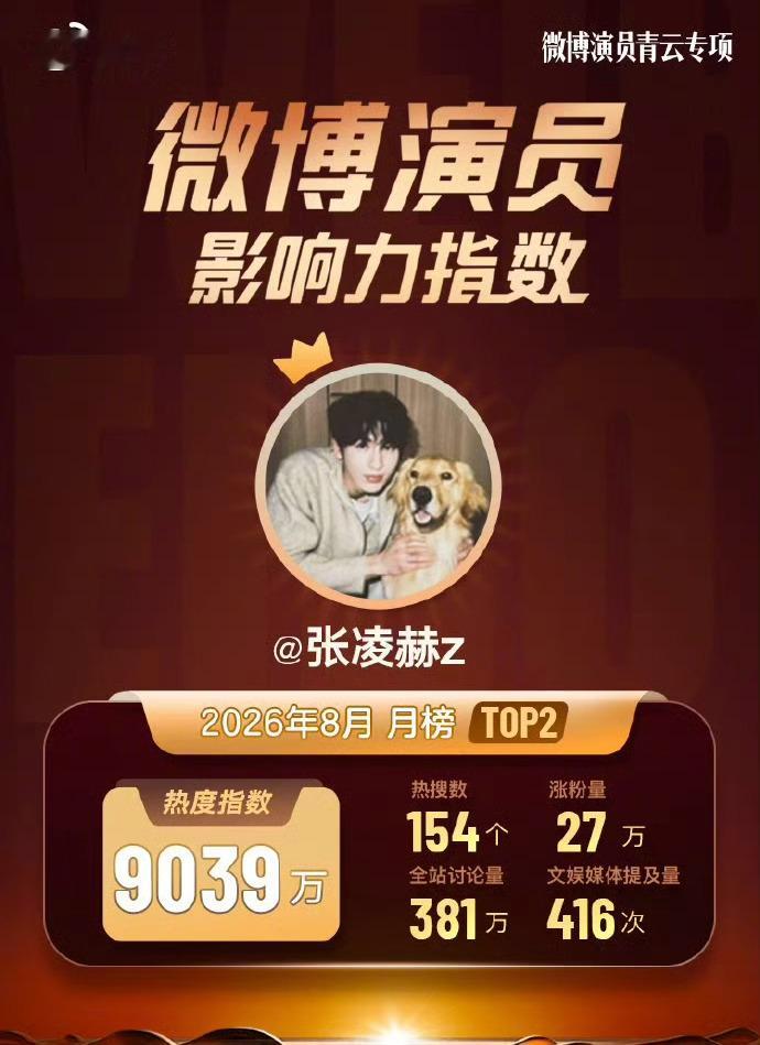 丁禹兮张凌赫曾舜晞8月演员榜影响力TOP3 ​​​