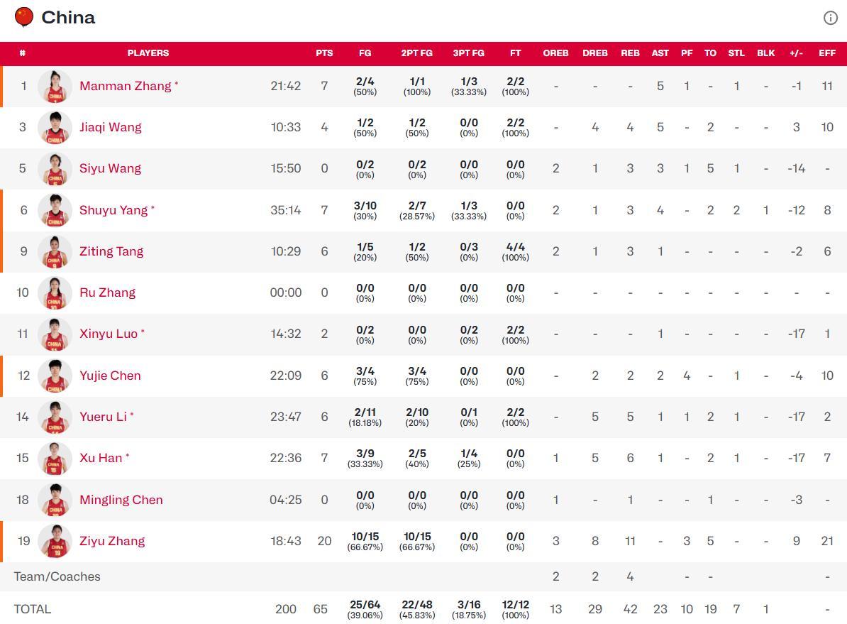 三分球比利时 35中15中国队 16中3失误比利时 12中国队 19张子宇20分