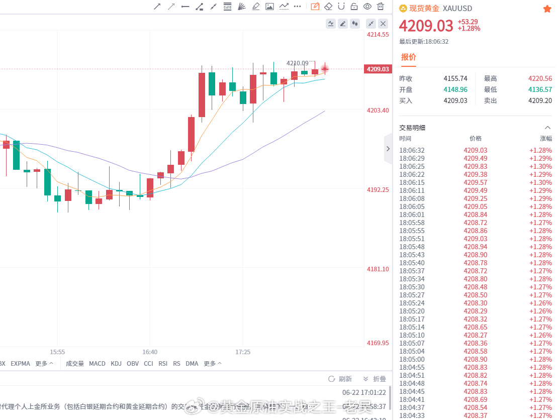 当前价格冲高至 4210 附近后进入横盘震荡走势，多空暂时陷入拉锯。持仓的朋友耐