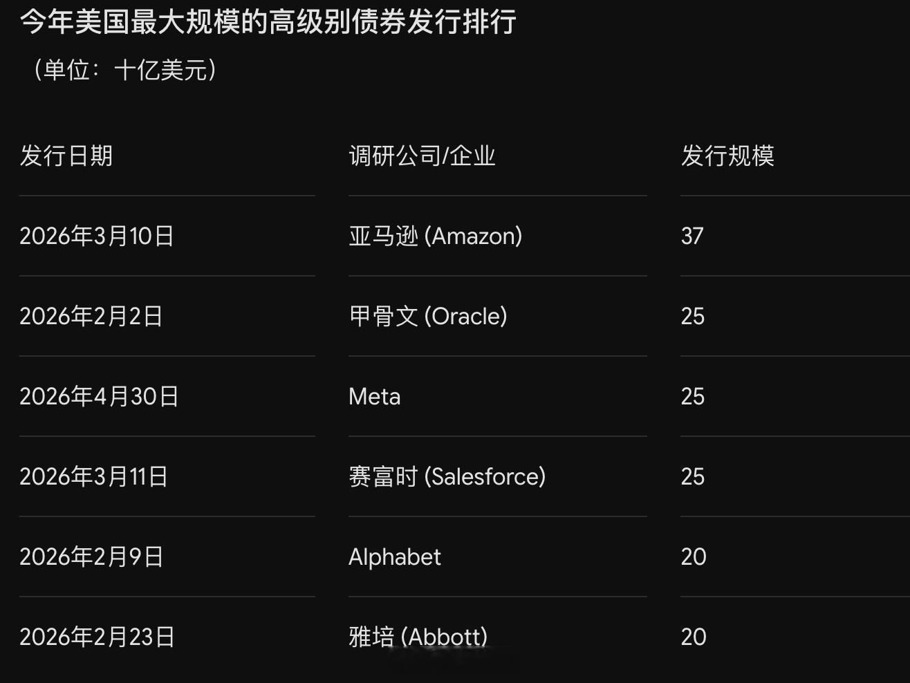 【英伟达时隔五年重返债市：250亿美元投资级债，订单涌入850亿，认购逾3倍】 