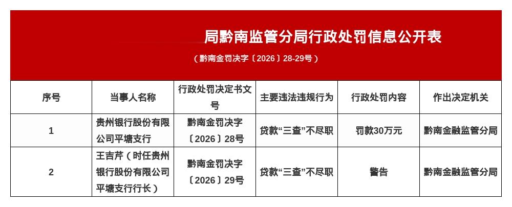 贵州银行平塘支行被罚30万，行长被警告