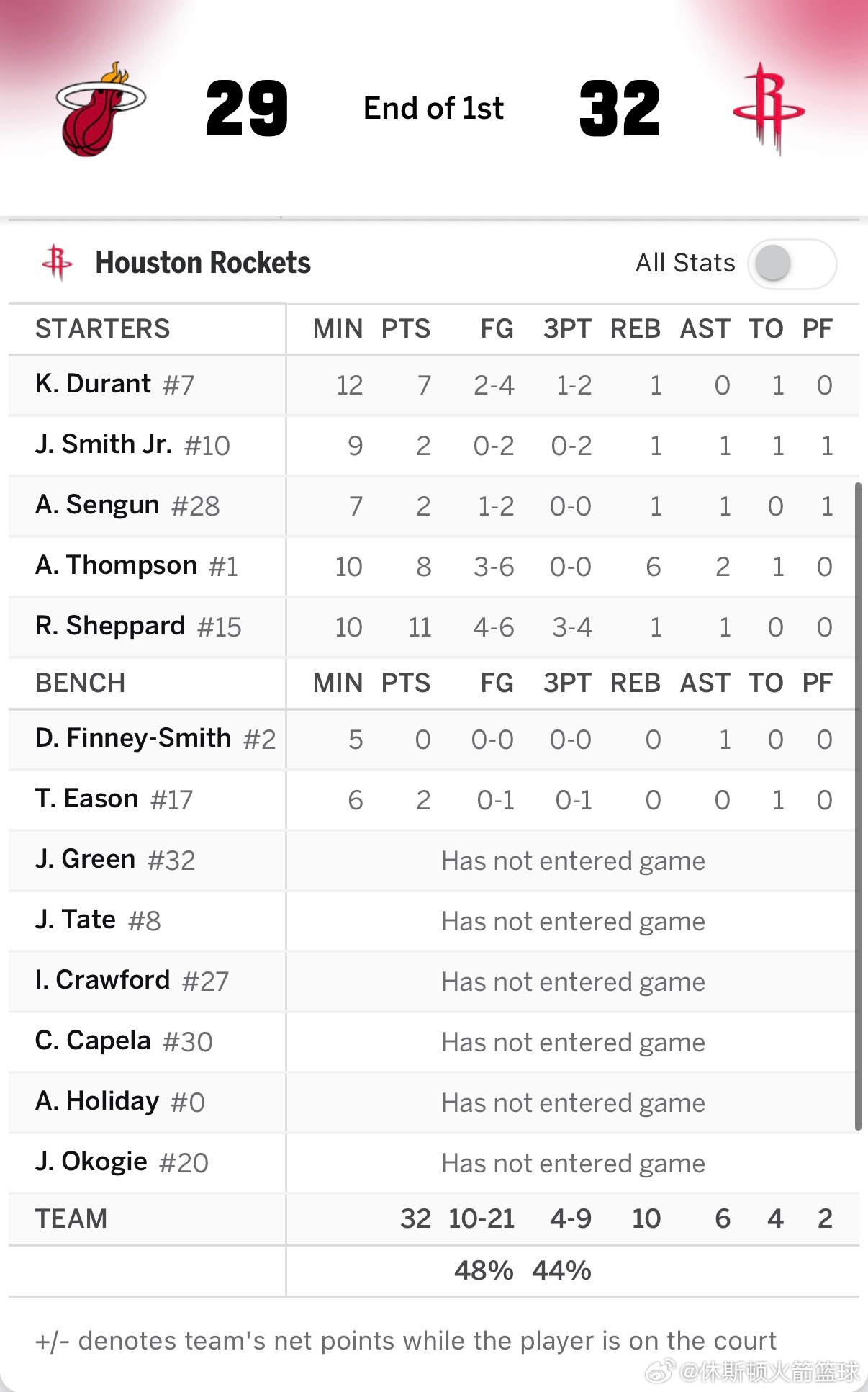 Wooo！！！凭借小谢最后压哨抛投，火箭首节32-29领先热火🔥🔥谢泼德首节