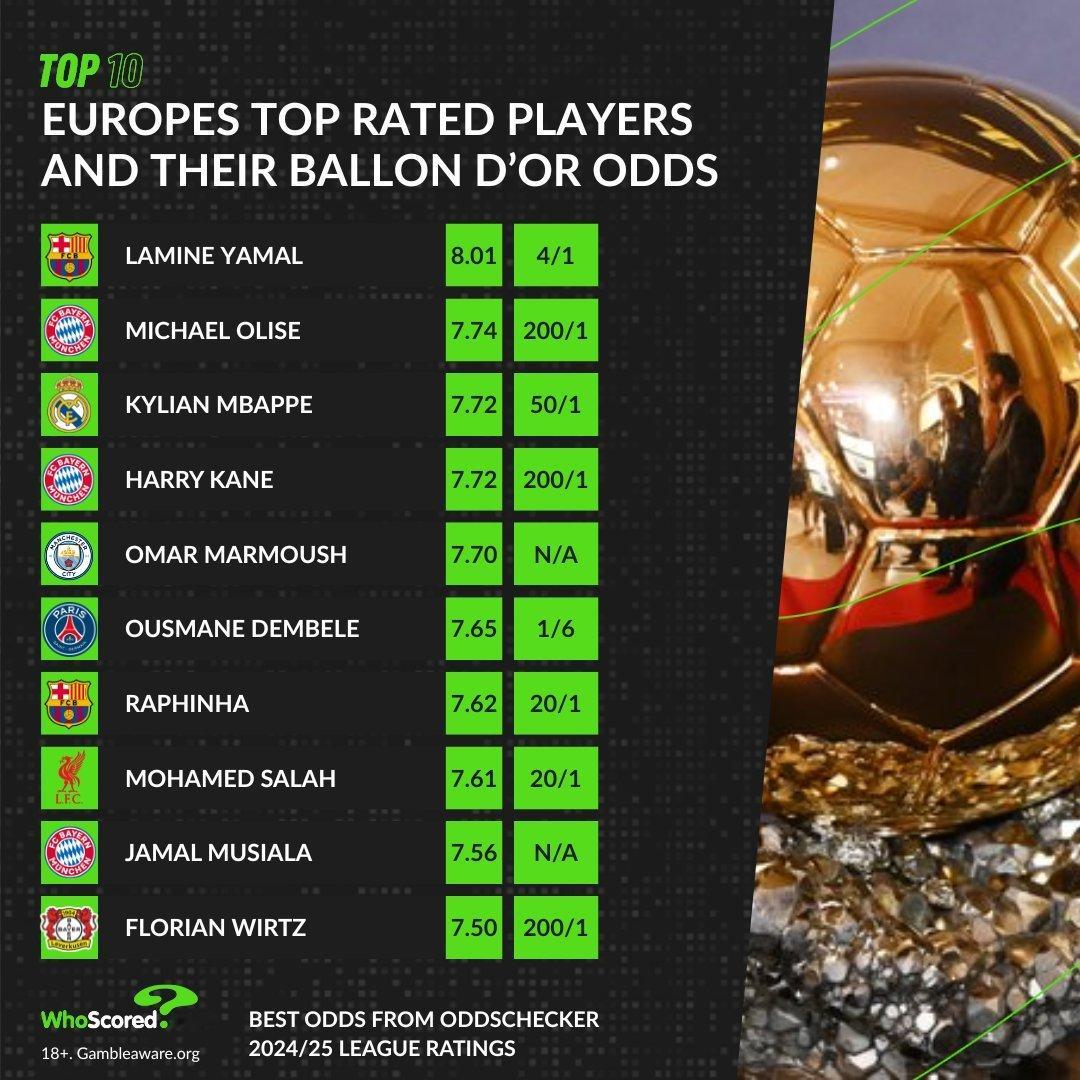 WhoScored：上赛季欧洲球星场均评分排名，亚马尔8.01高举第一，拉菲尼亚