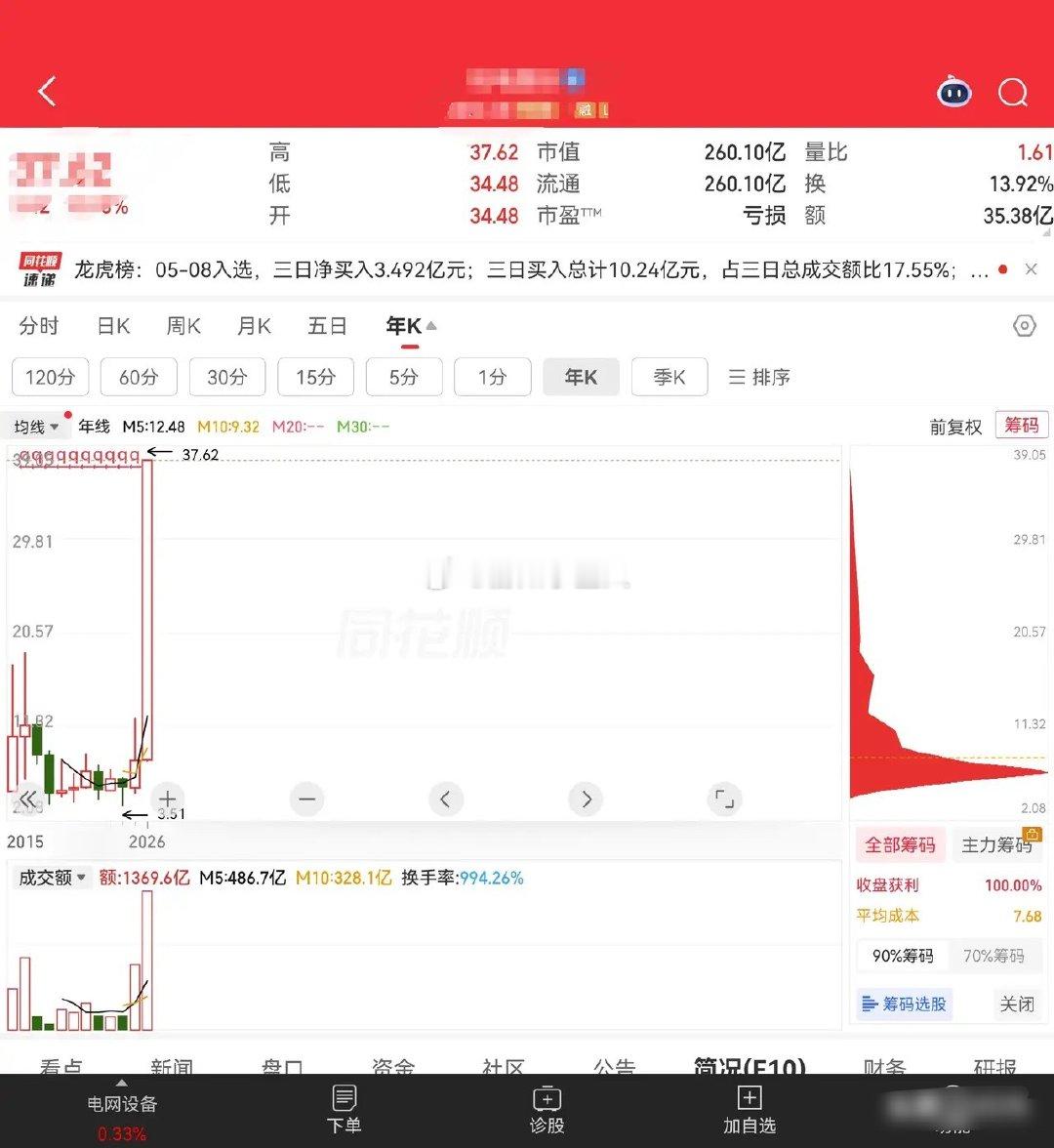 杭电股份，创下今年以来的极为罕见涨幅，在趋势为王的结构上：杭电股份凭借日K线背后