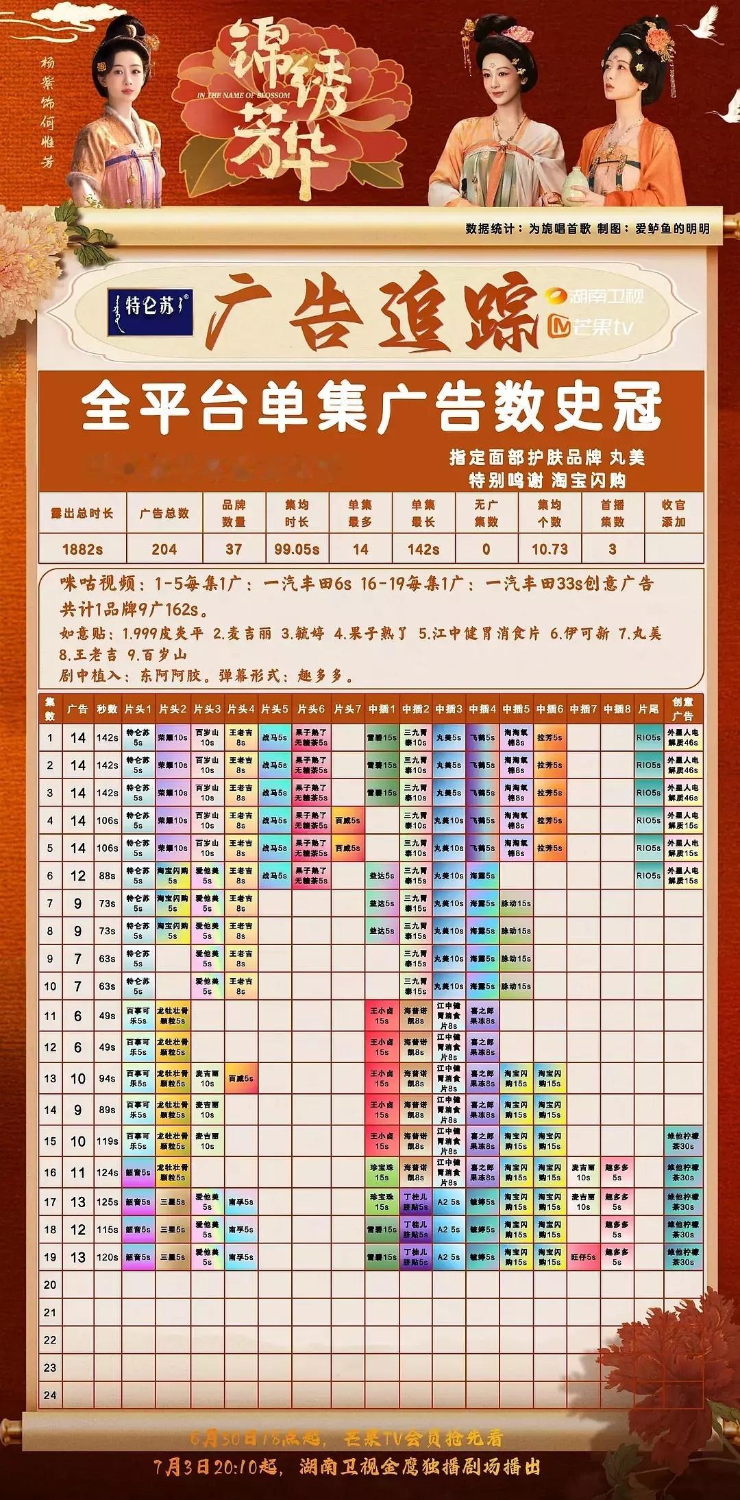 ！这个《锦绣芳华》广告有点逆天了！最新19集13广！天呐，都快播到大结局了，广告
