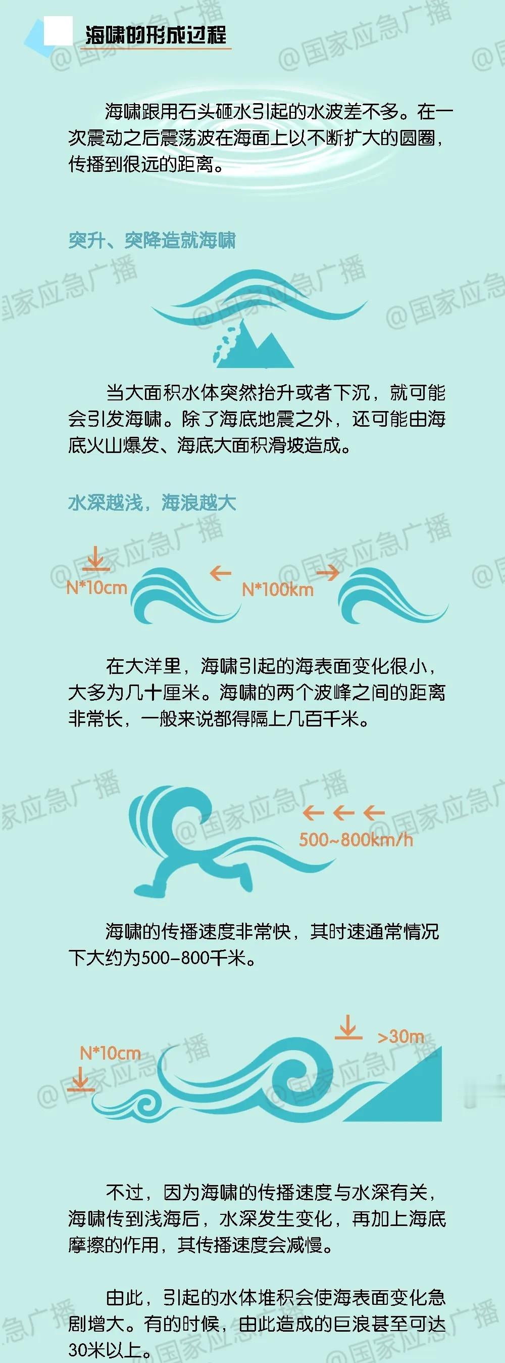 【认识海啸，你必须掌握的避险指南！】海啸是一种非常危险的自然灾害，一直都在威胁着