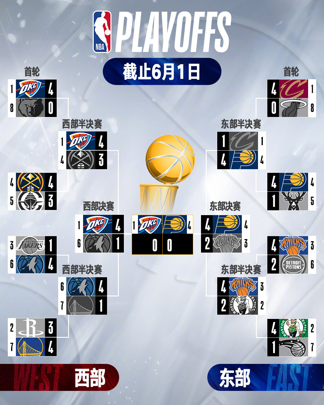 【#步行者与雷霆会师总决赛#】据:今日步行者主场125-108大胜尼克斯，系列赛