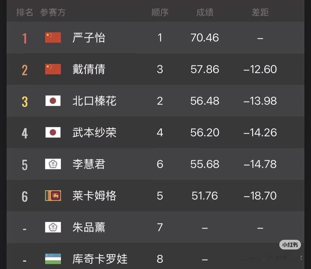 严子怡亚运金牌该说不说，对其她人还挺残酷的。 ​​​