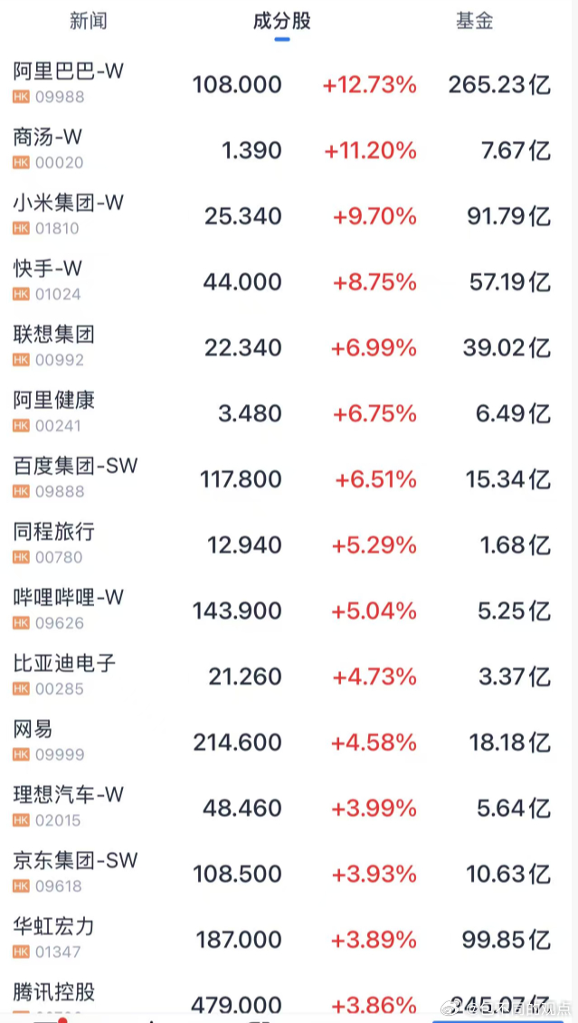 港股全线大涨，A股全线大跌