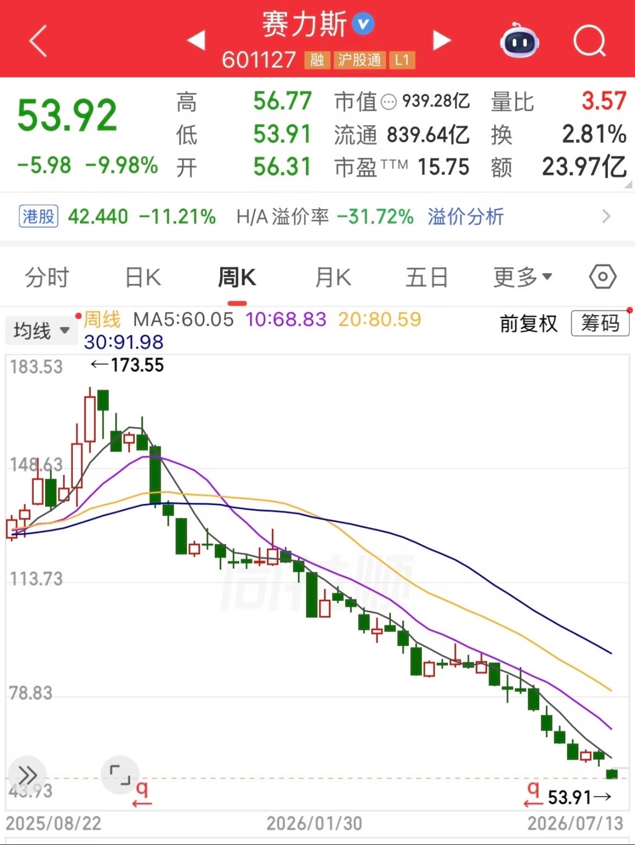 赛力斯触及跌停赛力斯销量这么好，怎么股票还跌停了？问界系列不是遥遥领先吗？余总还