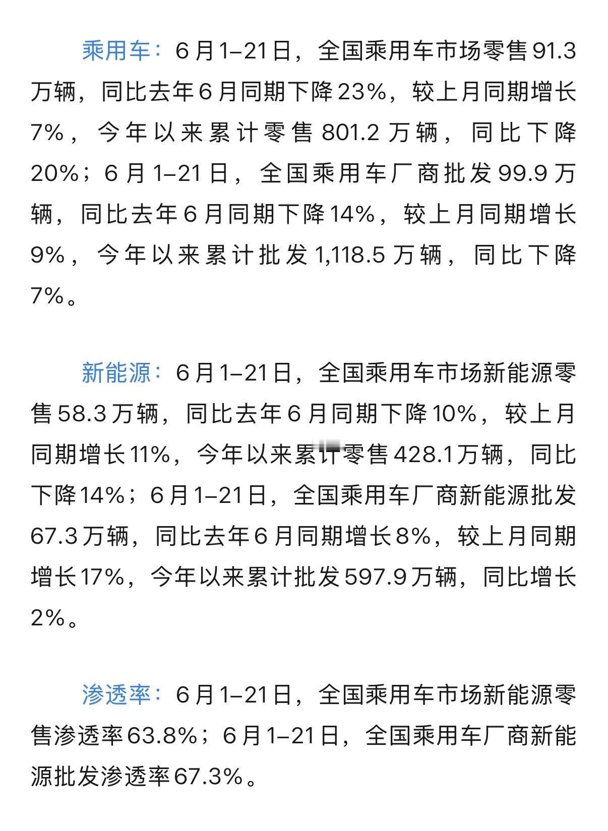 6月1日-21日全国乘用车零售数据

整体乘用车：91.3万辆，同比-23%、环