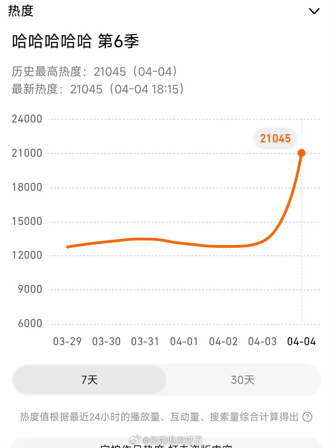 五哈6刚播了1个半小时，🐧热度已破24000，算爆了吗？这还只是上半期…一播出