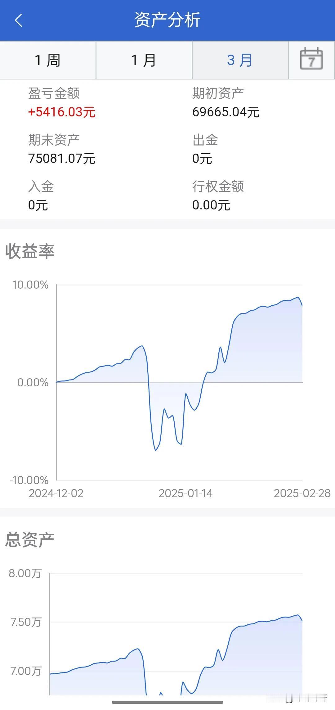 2025年前两月期权投资回顾

2月结束，账户净资产为75087.07元，投入本