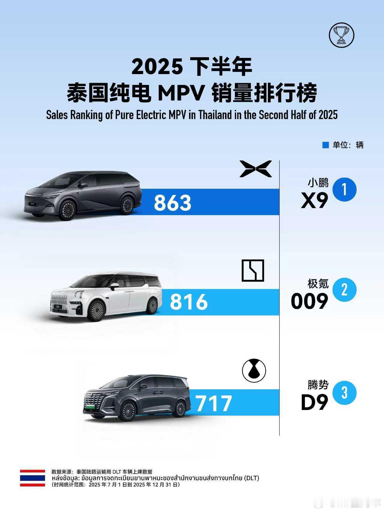 小鹏X9斩获泰国2025下半年纯电MPV销冠不愧是在泰国作为接待过世界小姐冠军的
