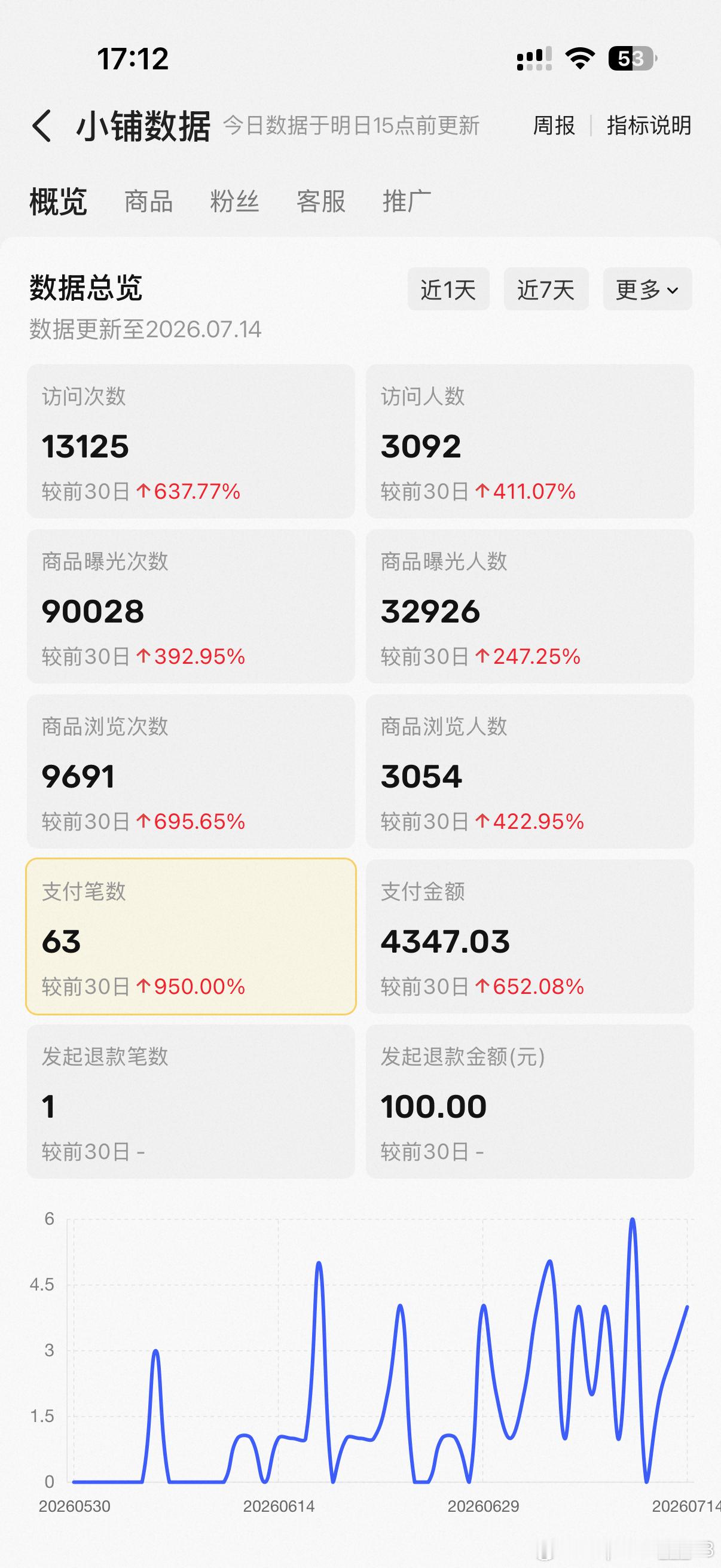 一个月的数据基本已经不用打理了8月开始搞2新事业了 真的是转运了