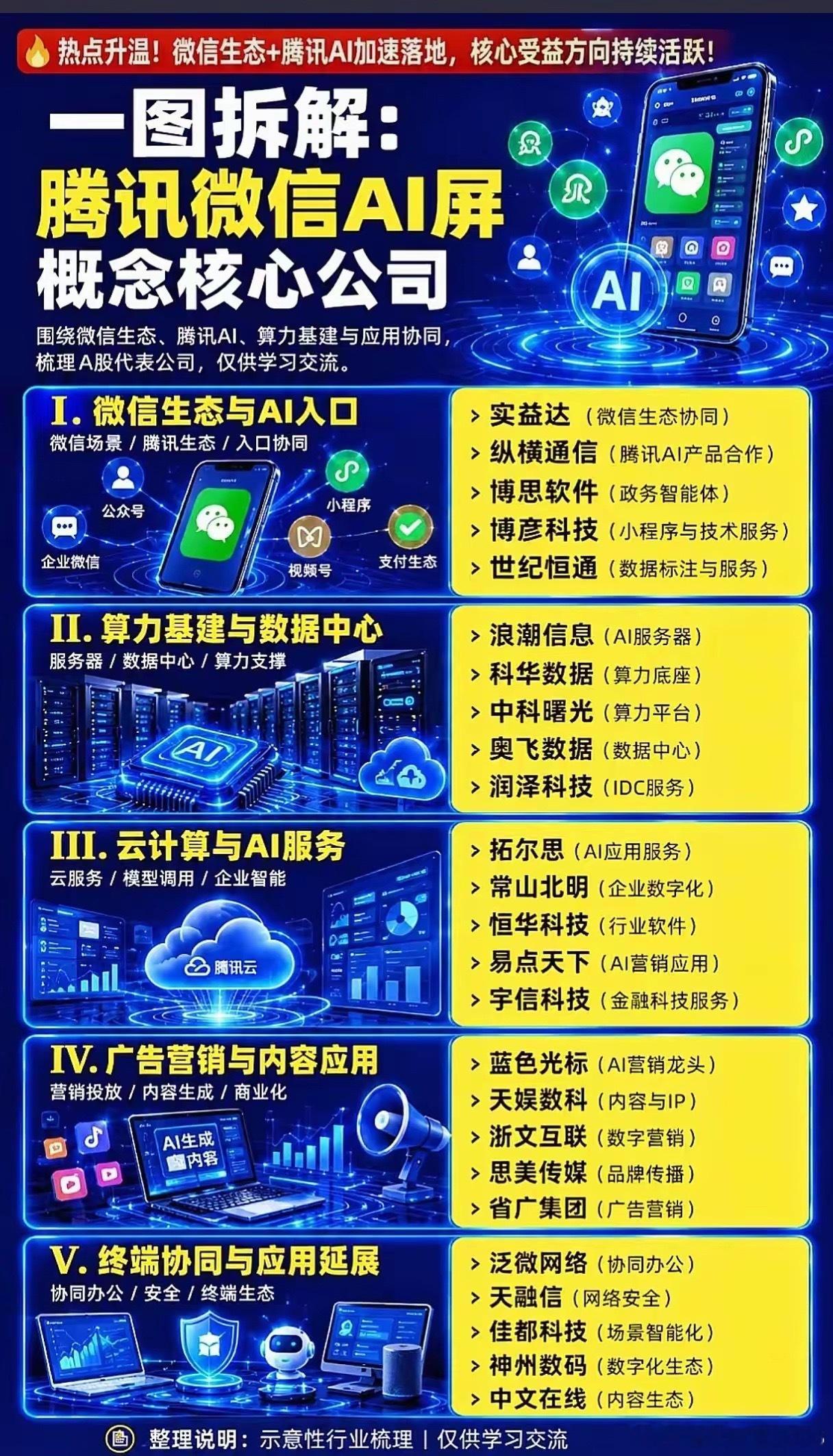 微信AI全面落地引爆行情！五大产业链龙头谁将吃到最大红利？随着腾讯持续加码微信A