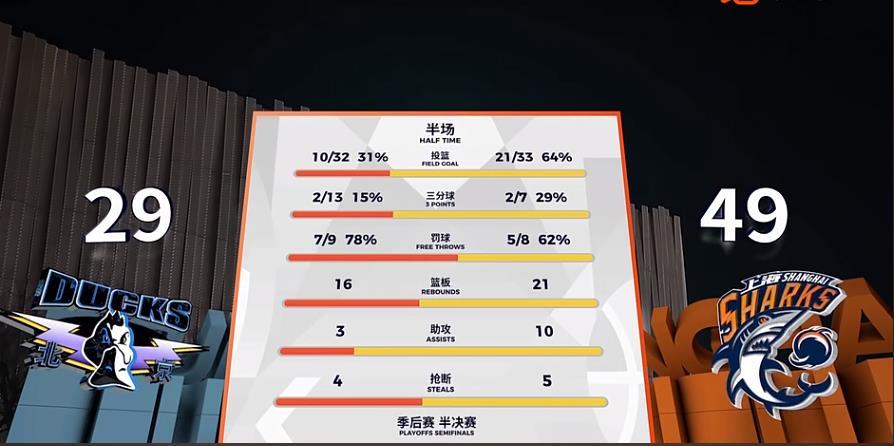 京沪G3比赛，北京首钢回到主场居然不会打球了，半场比赛只得到29分，半场结束29