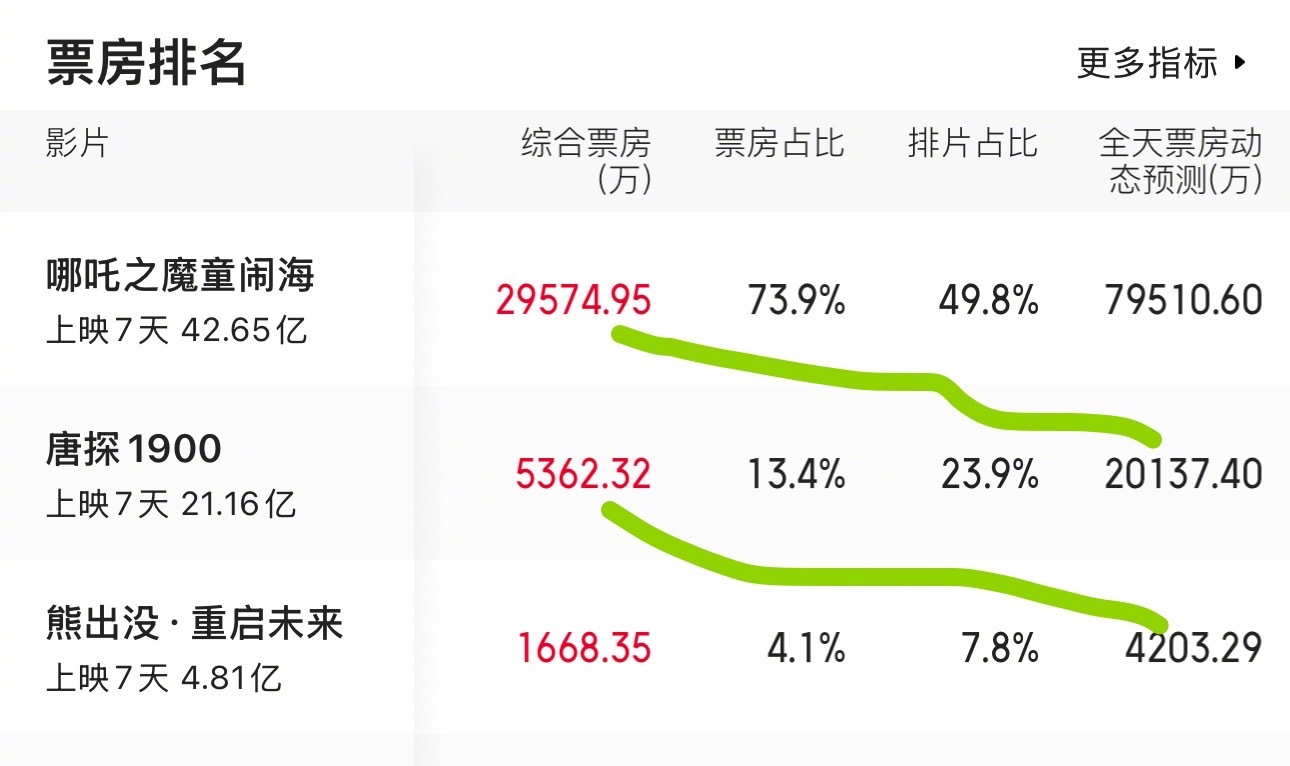 哪吒之魔童闹海实时票房是唐探1900的当时总票房，唐探1900实时票房是熊出没的