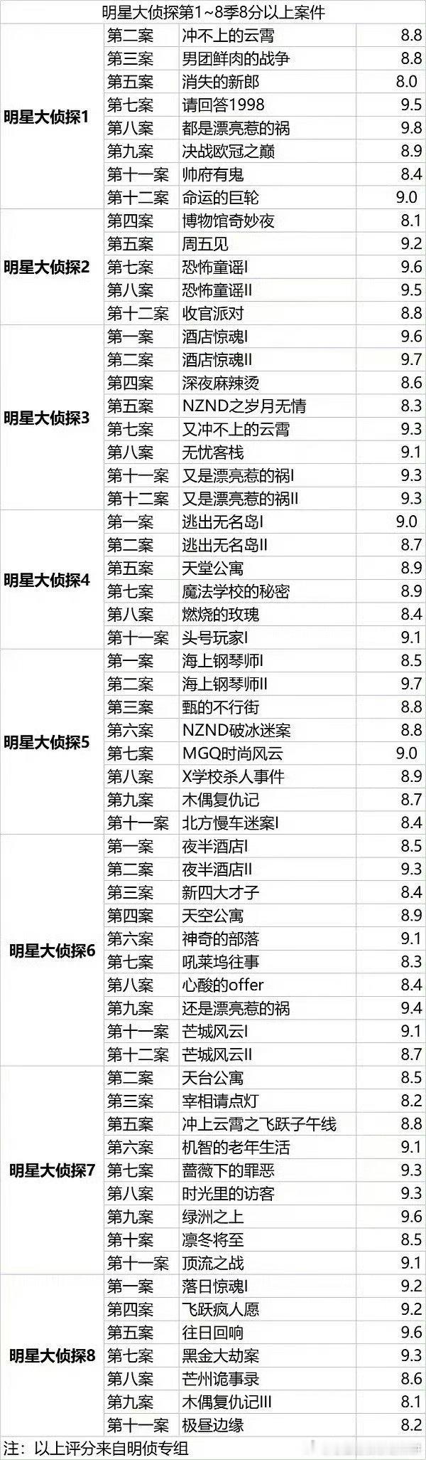 明星大侦探八季里8分以上案件，你最喜欢哪个： ​​​