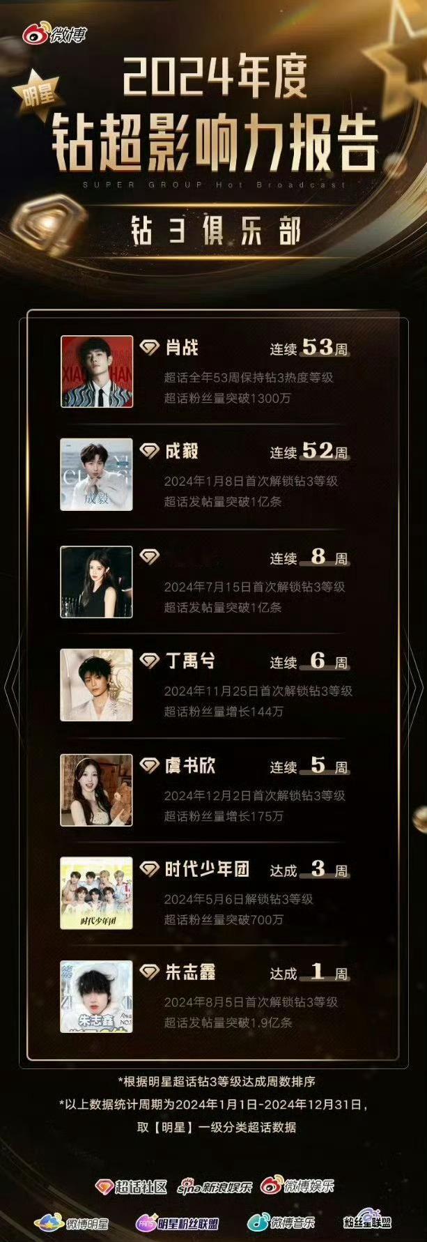 2024年度超钻3影响力统计鞠婧祎连续8周钻超3 女星第一！！ ​ ​​​