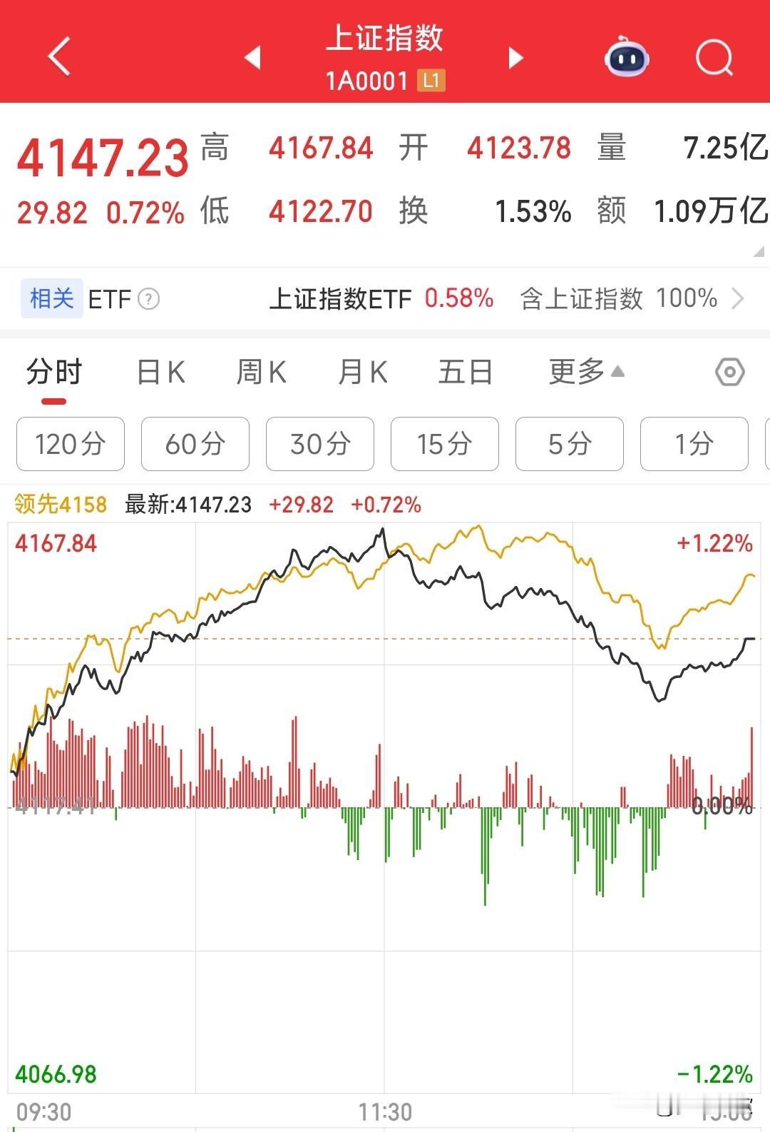 A股收盘了，但是不好的现象还是出现了，接下来要注意风险，这次调整时间不会短的
1