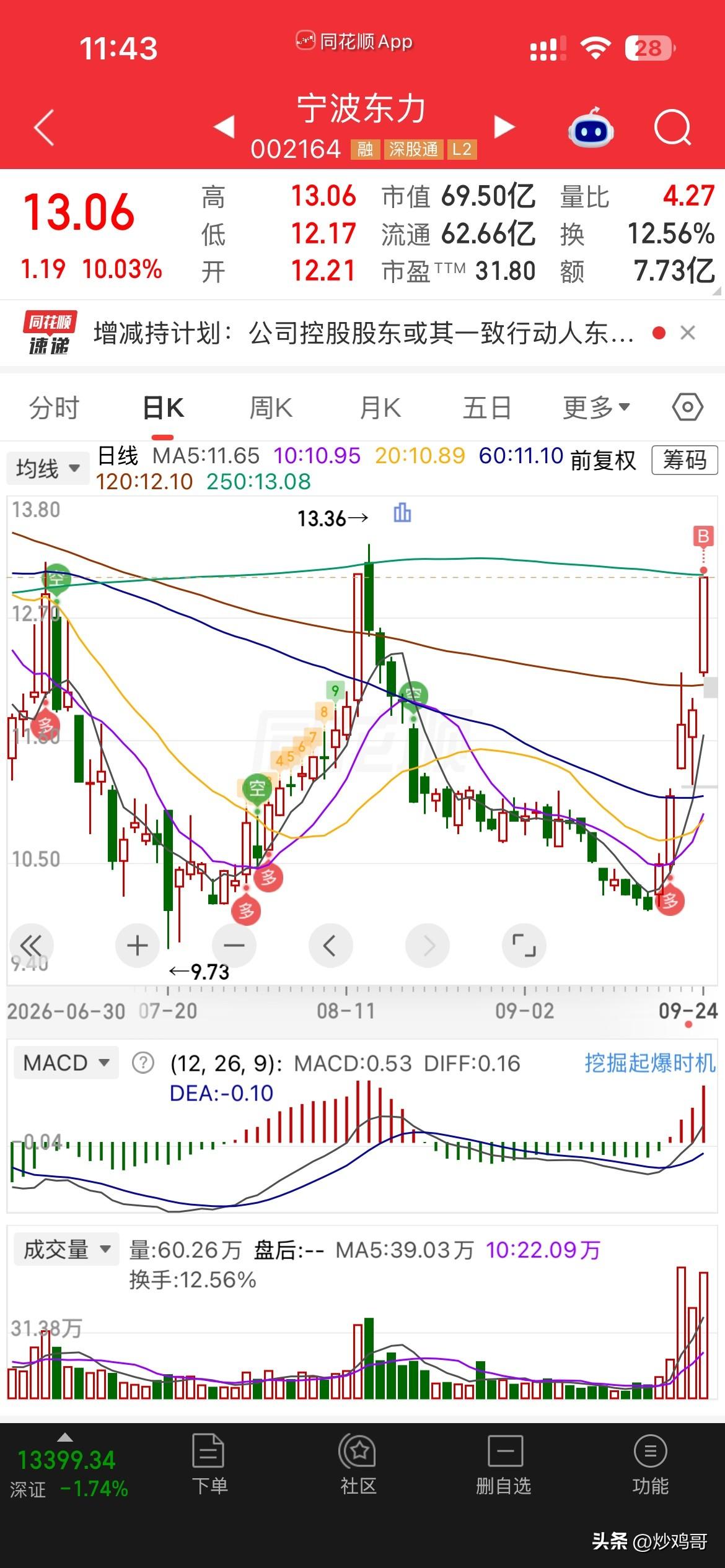 打板动力火车！
昨天打板了威星，
今天吃肉了，
感觉很不错，
于是今天盘中又了个