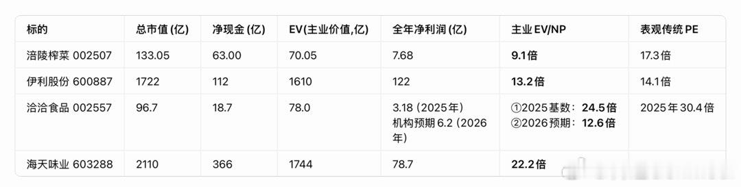 涪陵榨菜 深度复盘笔记————————-四、实用估值标尺（消费现金牛历史区间参考