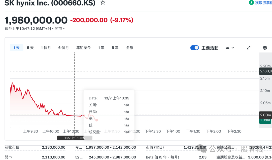 1 大家都觉得提前埋伏海力士的adr上市可以赚钱，偷偷潜伏进去，结果今天一早上韩