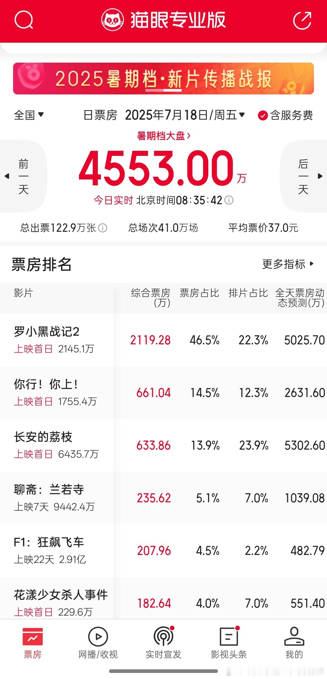《你行！你上！》排片不太行嘛，发行咋搞的？和罗小黑、荔枝三家平分排片差不多，现在