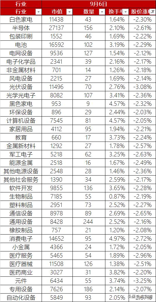 A股9月6日放量下跌1.80%，总市值79.18万亿元，换手率2.21%，A股本