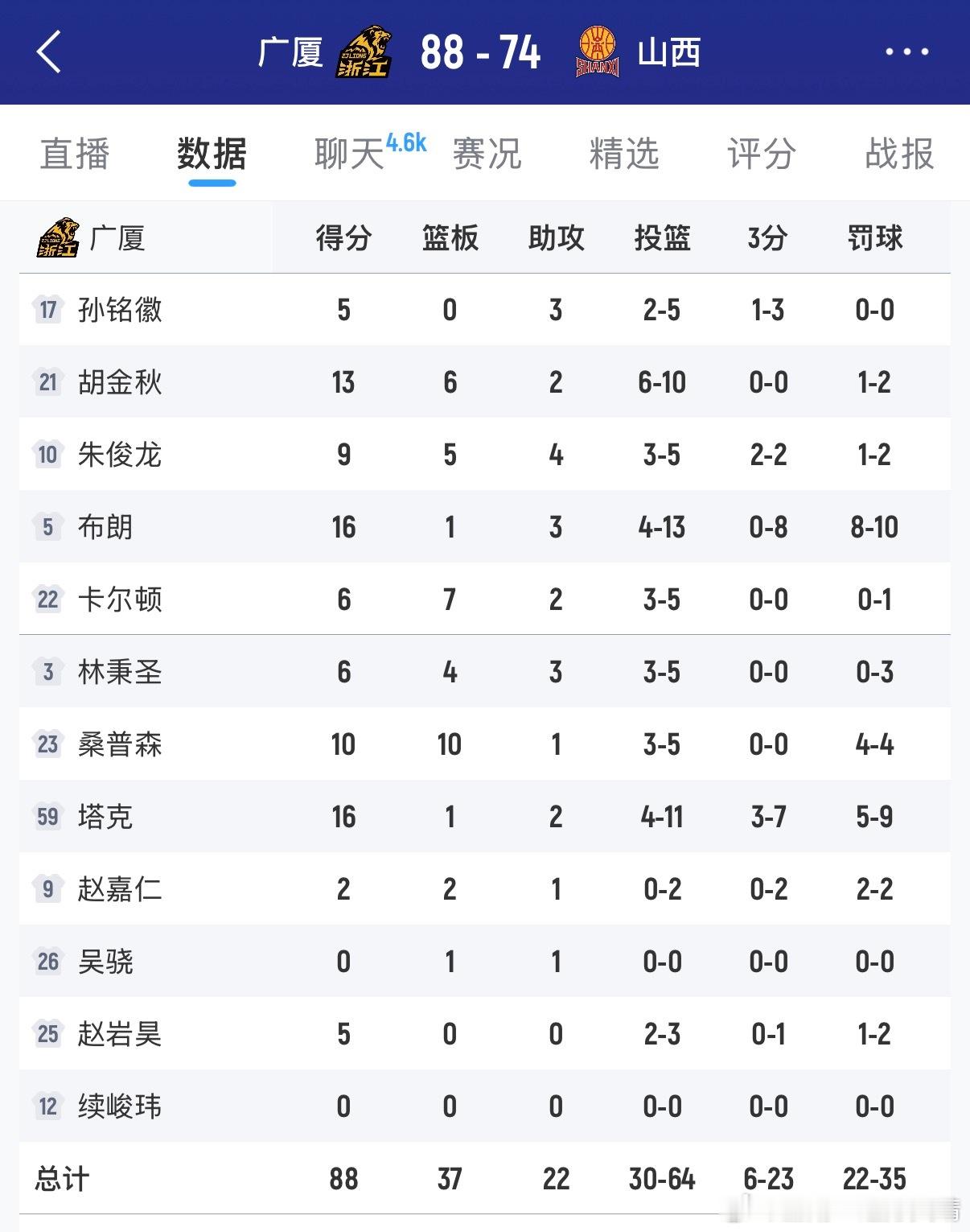 看看别人 巴里布朗最终得到16分，其中三分8中0，罚球10中8。广厦胜山西14分
