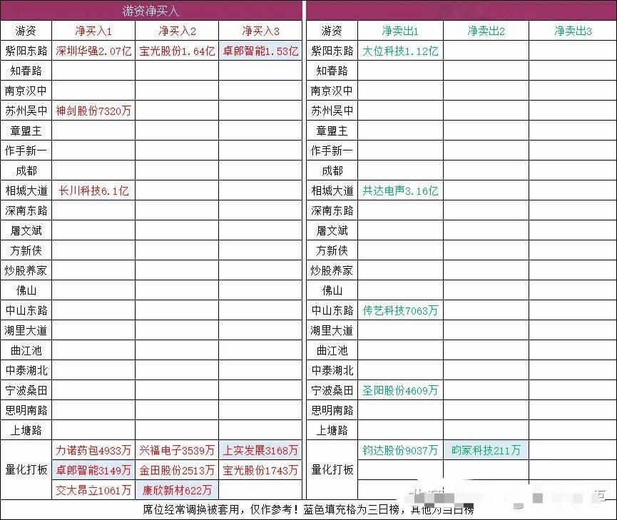 连板梯队：5连板：福达合金4连板：大唐发电3连板：红板科技、山东玻纤、通鼎互联、