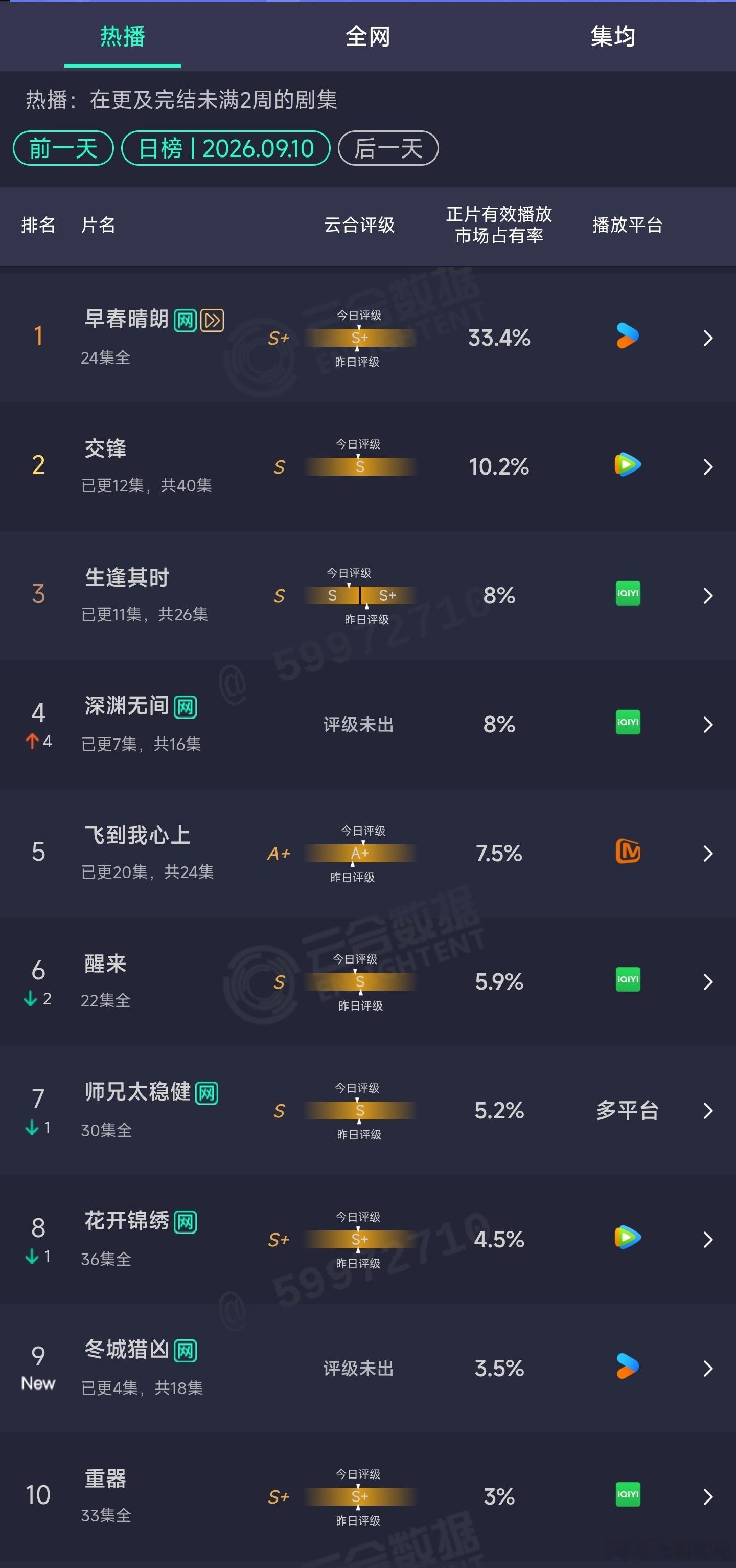 9.10云合：交锋10.2%深渊无间8%冬城猎凶3.5% ​​​