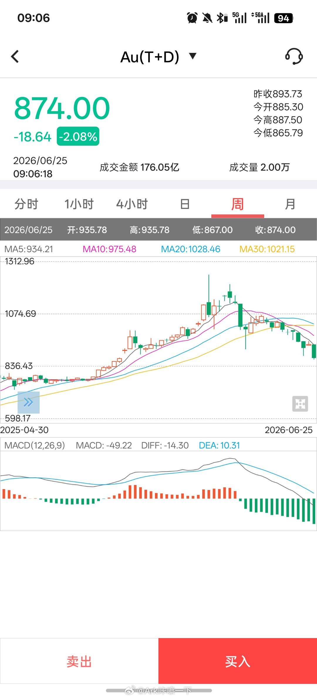 现货黄金价格跌破4000美元大关努努力再跌，跌到五百我就买