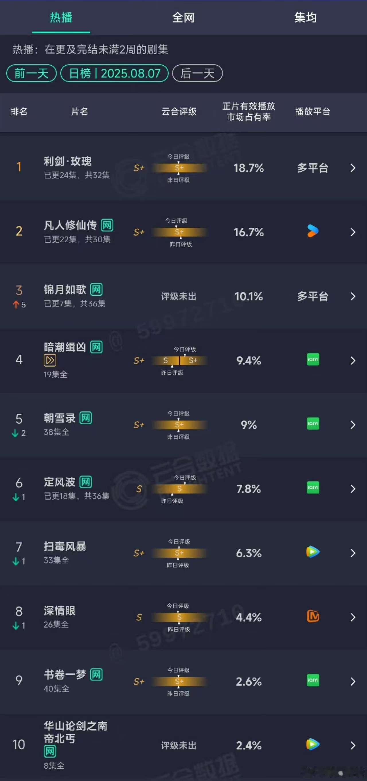 利剑玫瑰昨日云合18.7%利剑玫瑰18.7%云合登顶迪丽热巴利剑玫瑰云合18.7