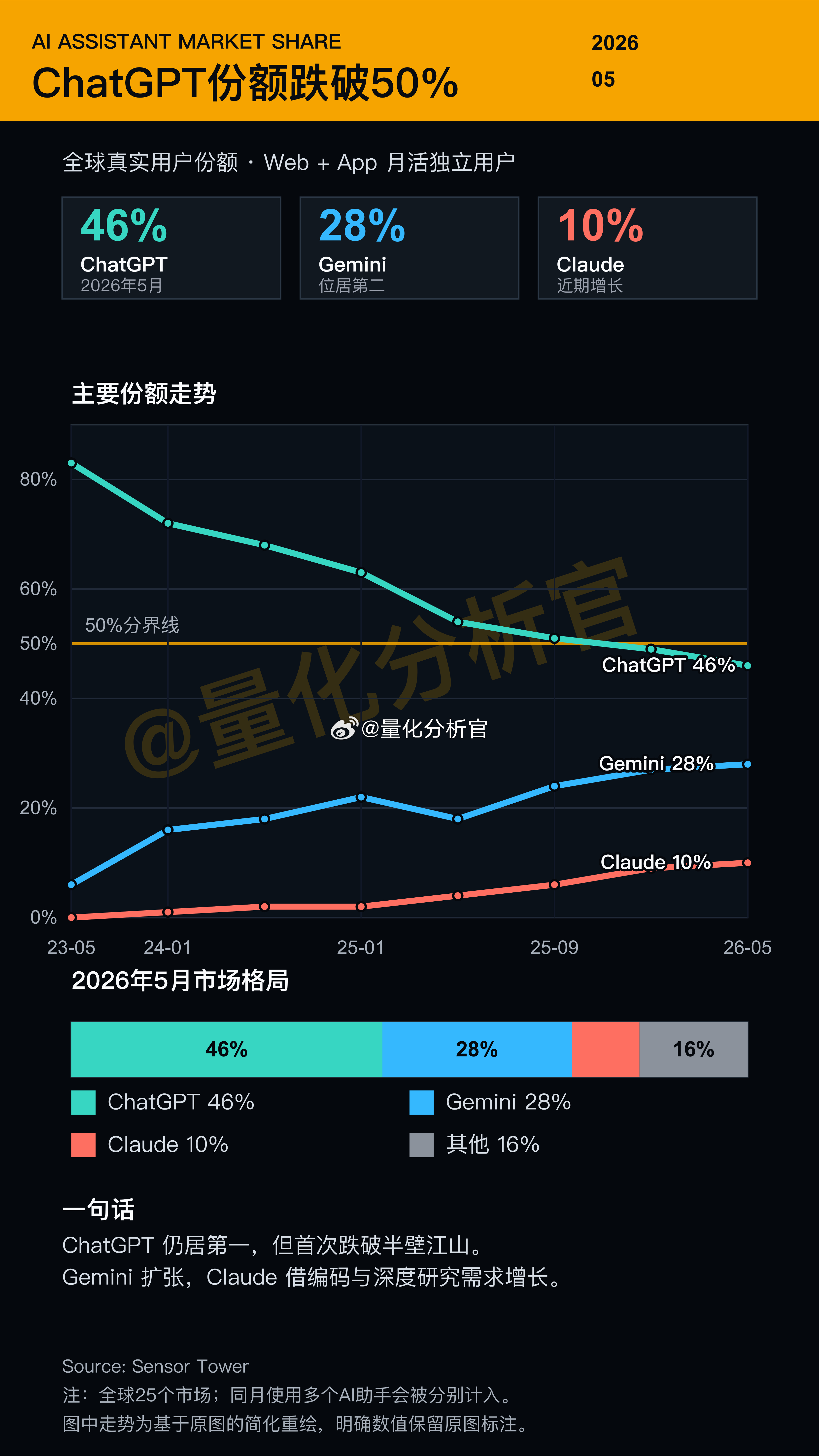OpenAI的市占率被挤得厉害，这时候应该立马闪电上市，估值低一点也没关系，而不