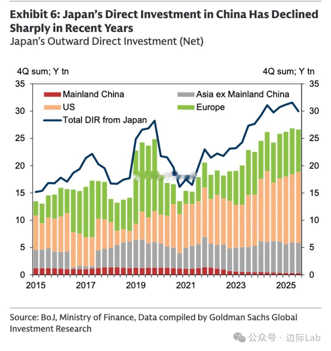 尽管日本整体对外投资总额维持高位，但日本对华直接投资自2022年起加速结构性收缩