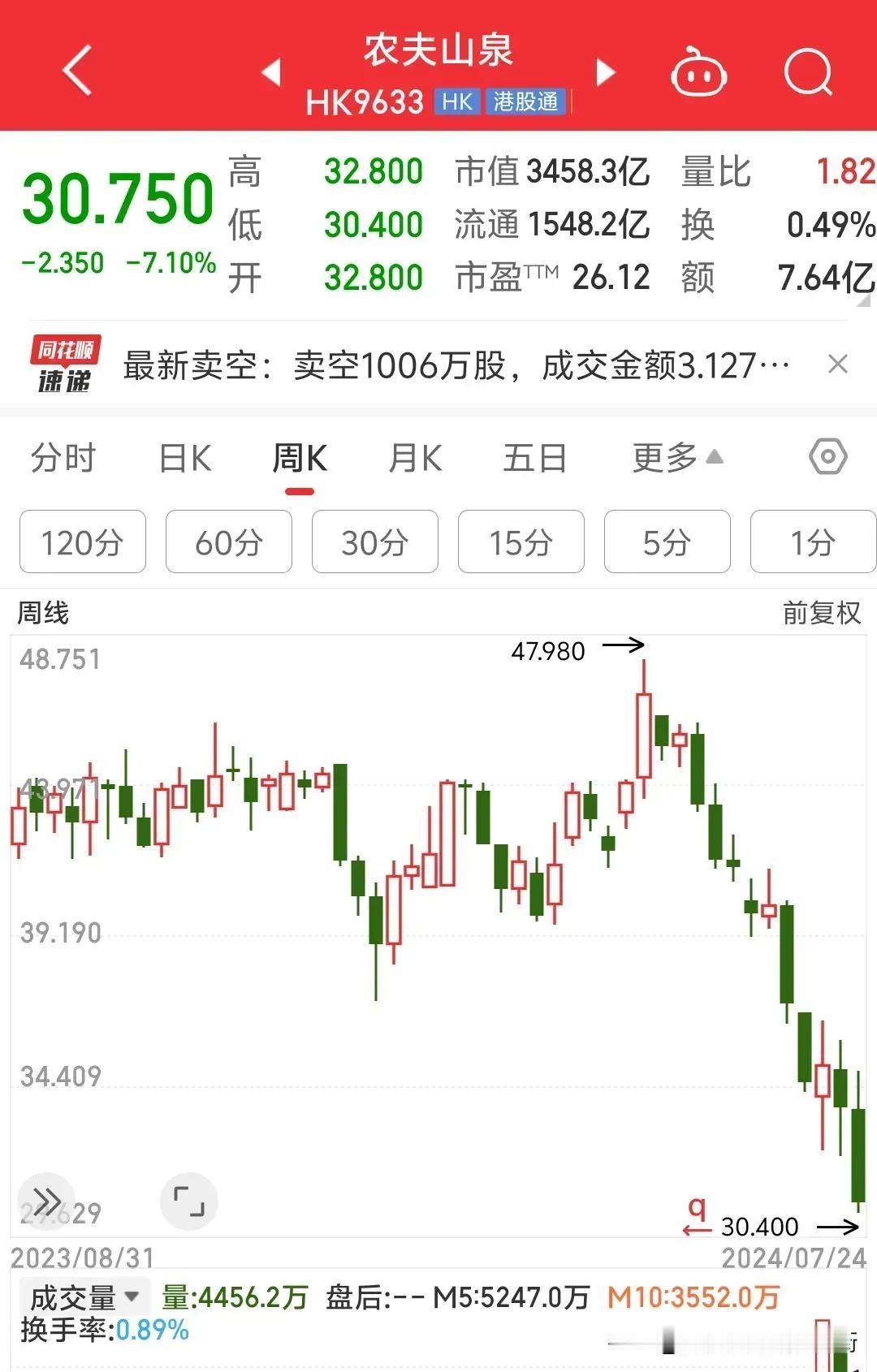 我的个乖乖嘞！一段时间不看，农夫山泉家的股票怎么跌成这个样子了，有今年陷入风波时