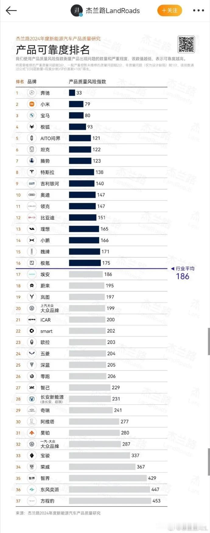 有点辣眼睛！

杰兰路发布了新能源汽车可靠度排名，奔驰在可靠性上遥遥领先，小米排