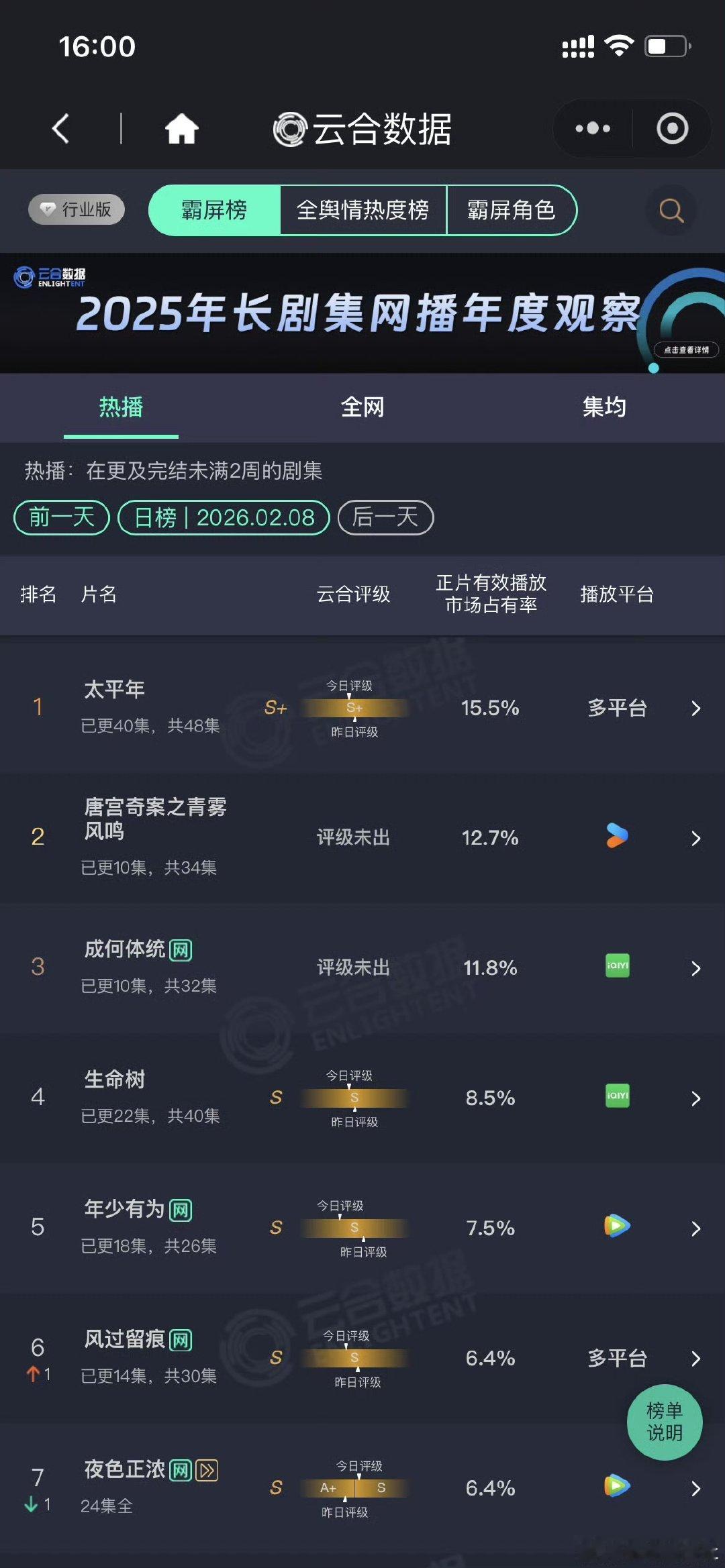 唐宫奇案第四日12.7%唐宫奇案第四日云合12.7%白鹿王星越《唐宫奇案》第四日