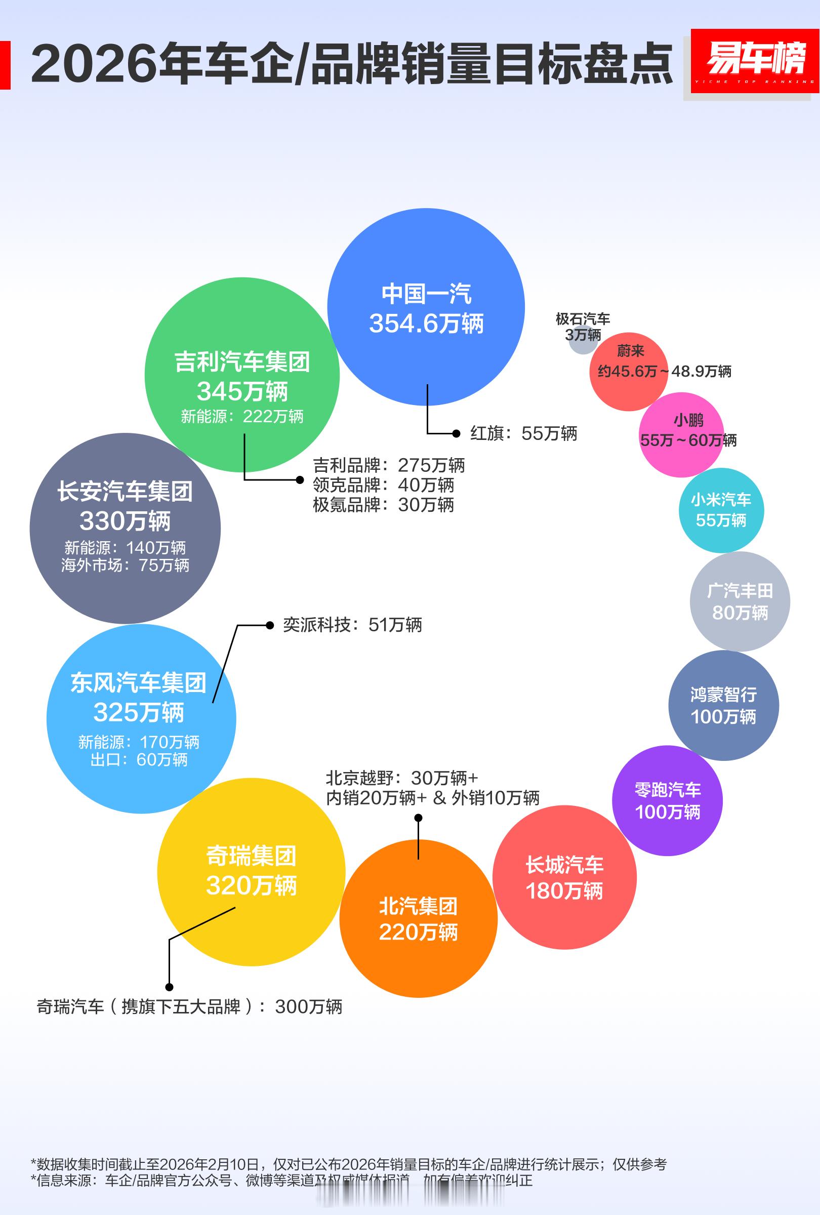 2026车企/品牌销量盘点 前三名没悬念啊 大v聊车