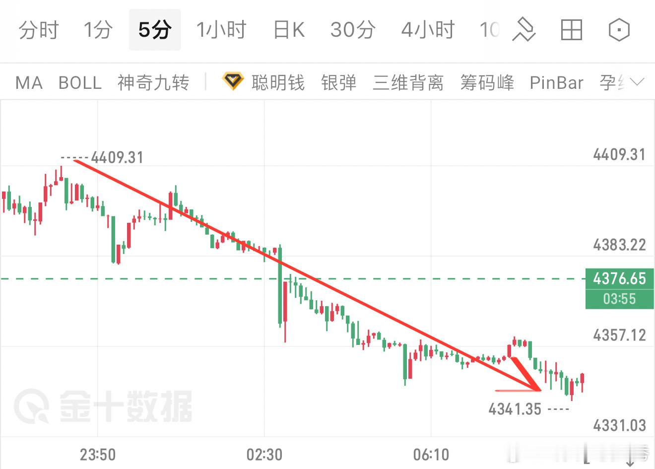 晚间布局南下，航情成功走出68典箜间，所有目标位全部到达。对行情的把控就像预演好