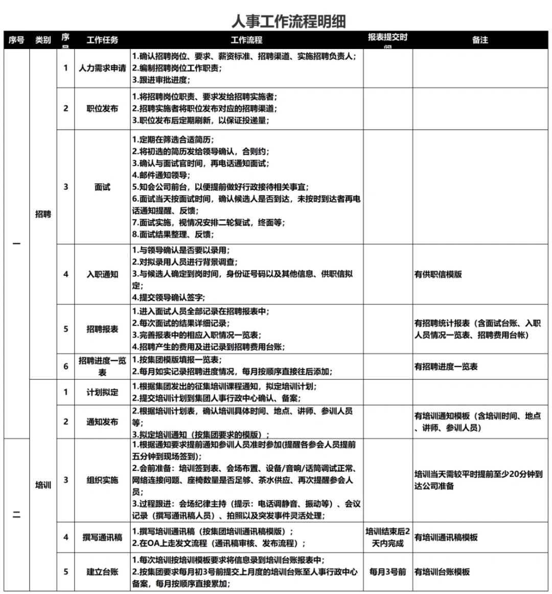 超详细人事工作流程明细，不藏了🔥